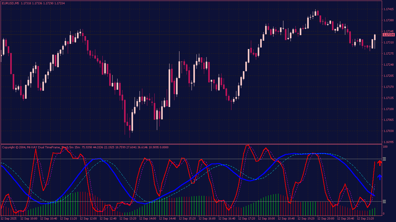Dual Time Frame Stochastic Indicator for MT4