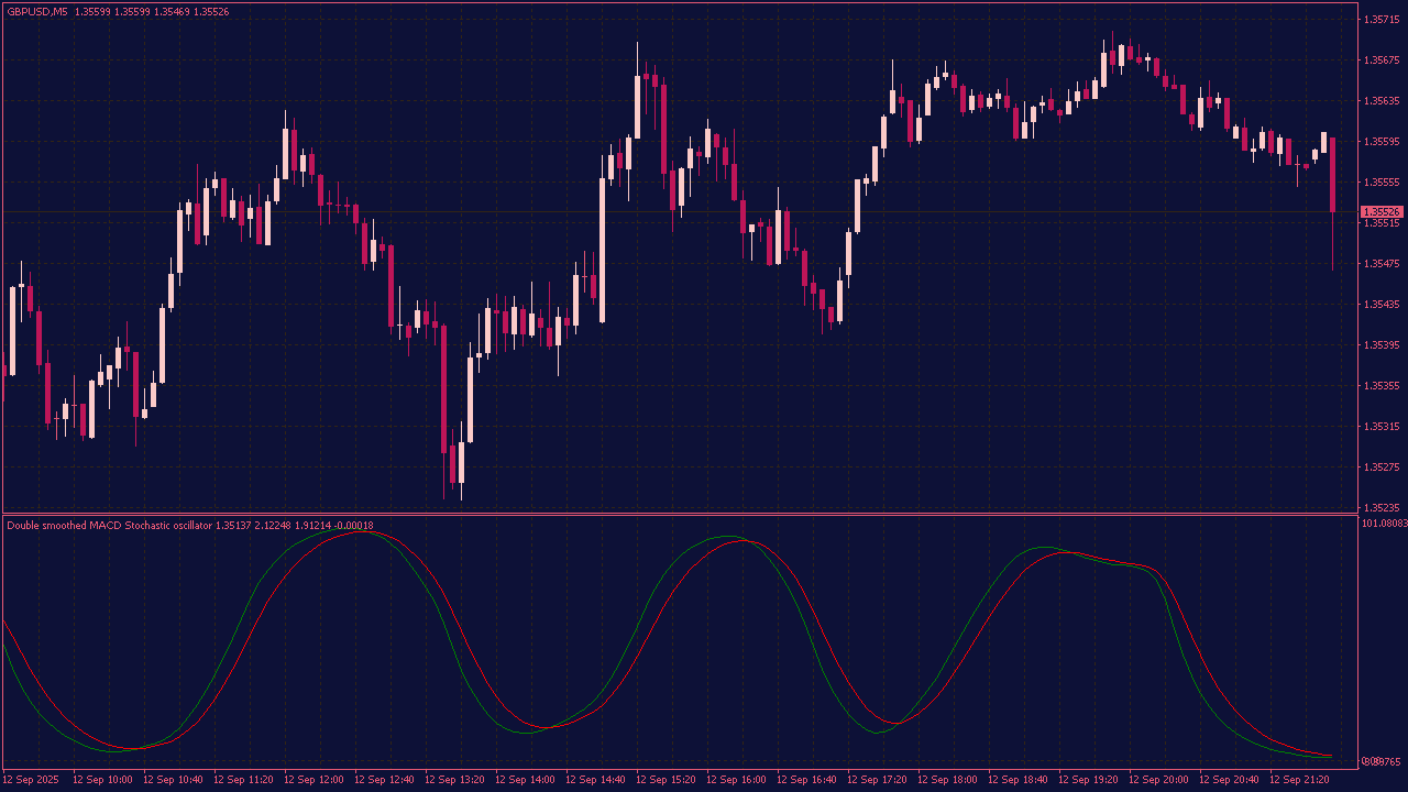 Double Smoothed MACD Stochastic Oscillator for MT4