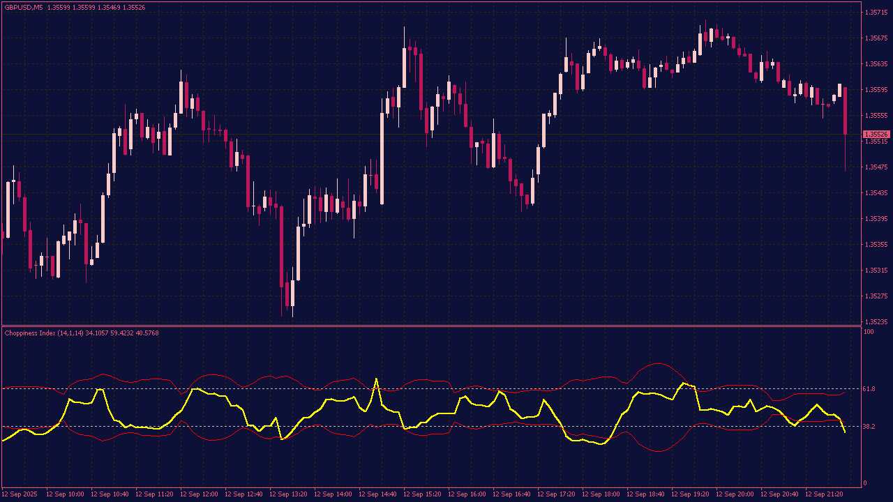 Choppiness Index V2 Indicator for MT4