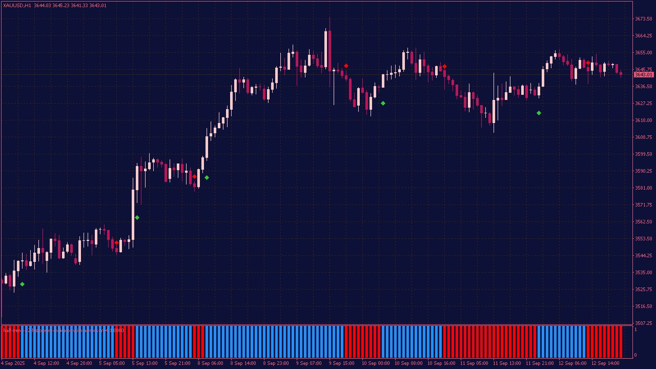 Half Trend V2 Histogram Indicator with Arrows for MT4