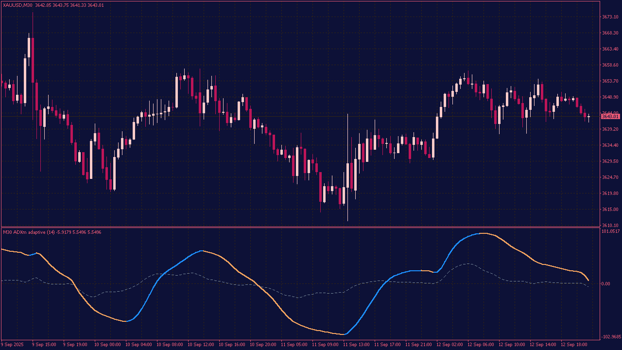ADXm StdDev Adaptive MTF Indicator with Alerts for MT4