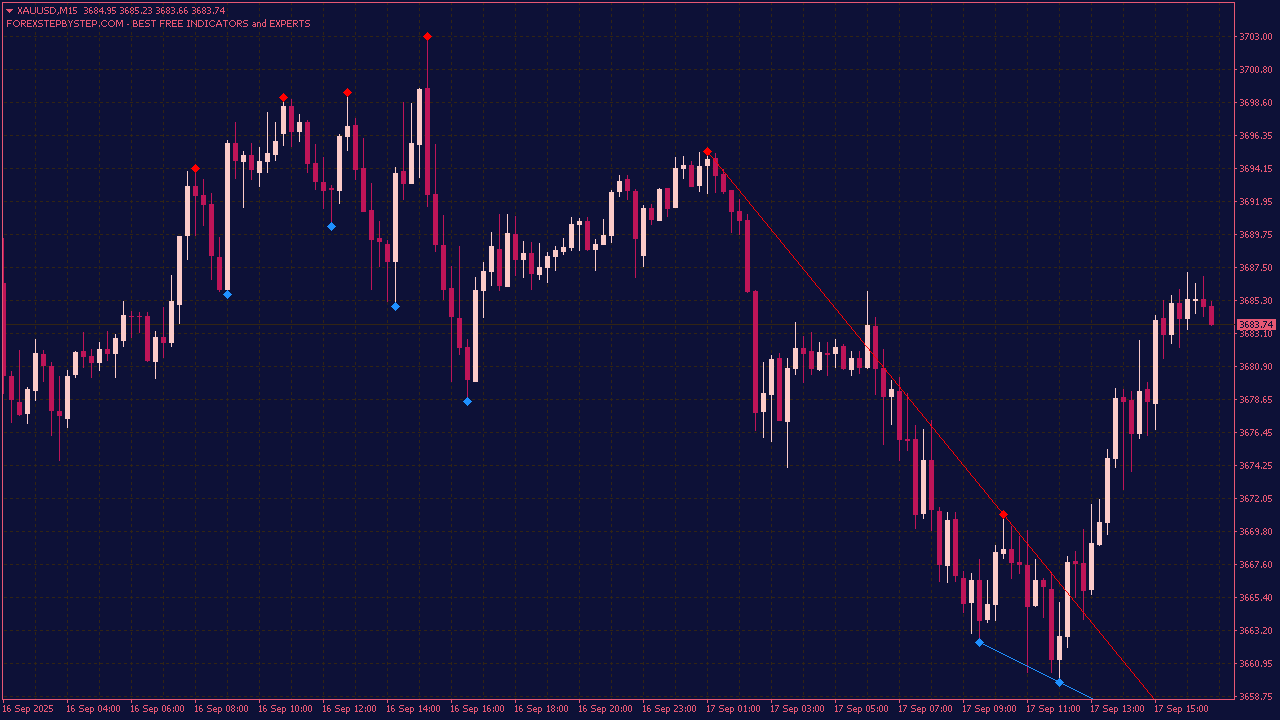 Automatic Trend Lines Indicator for MT4
