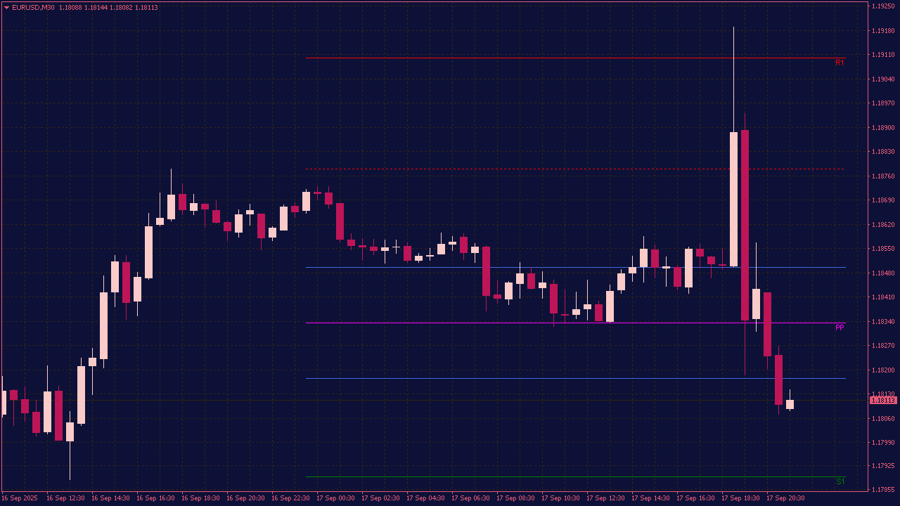 Central Pivot Range Indicator for MT4