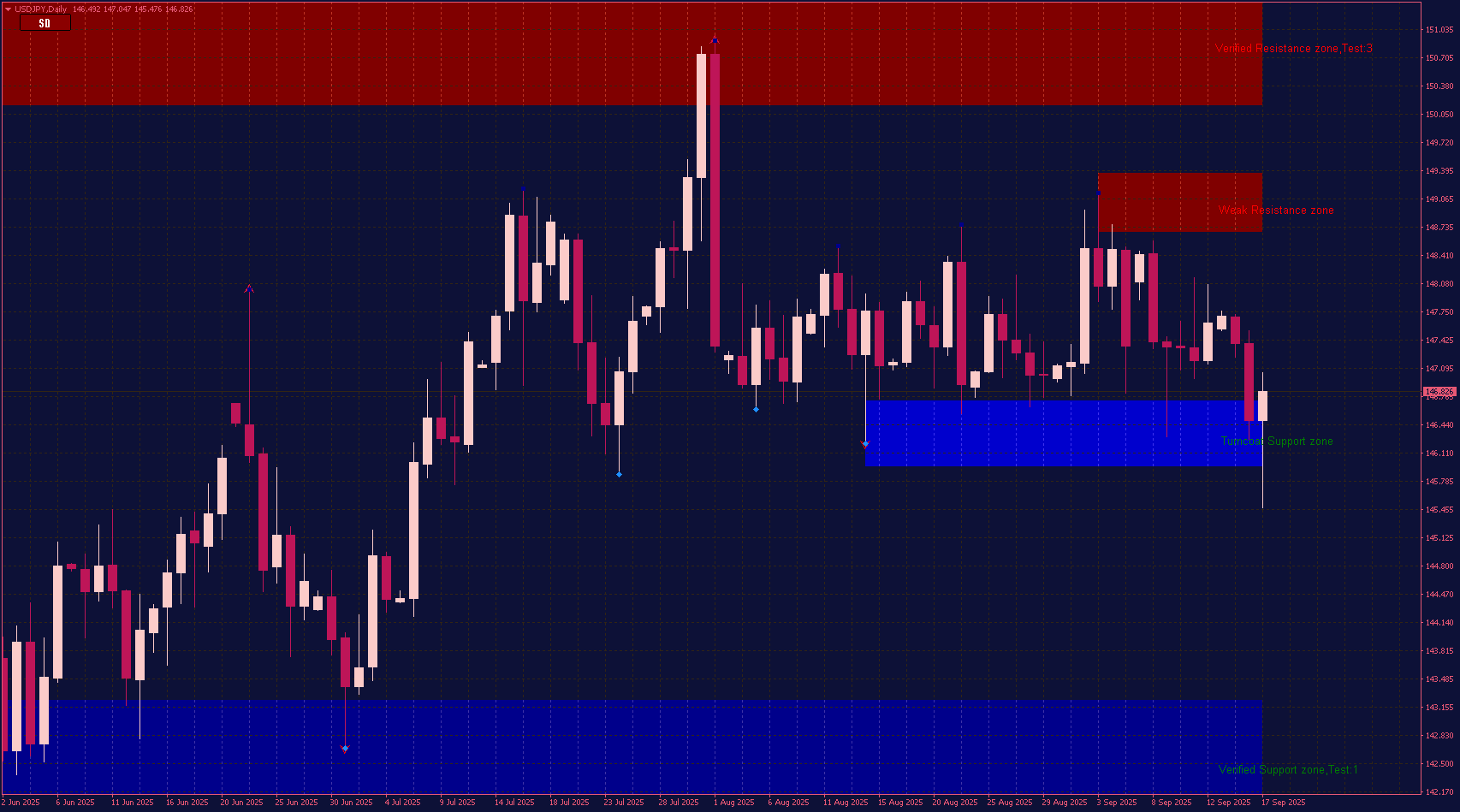 Supply and Demand V3 Indicator with Button and Alerts for MT4