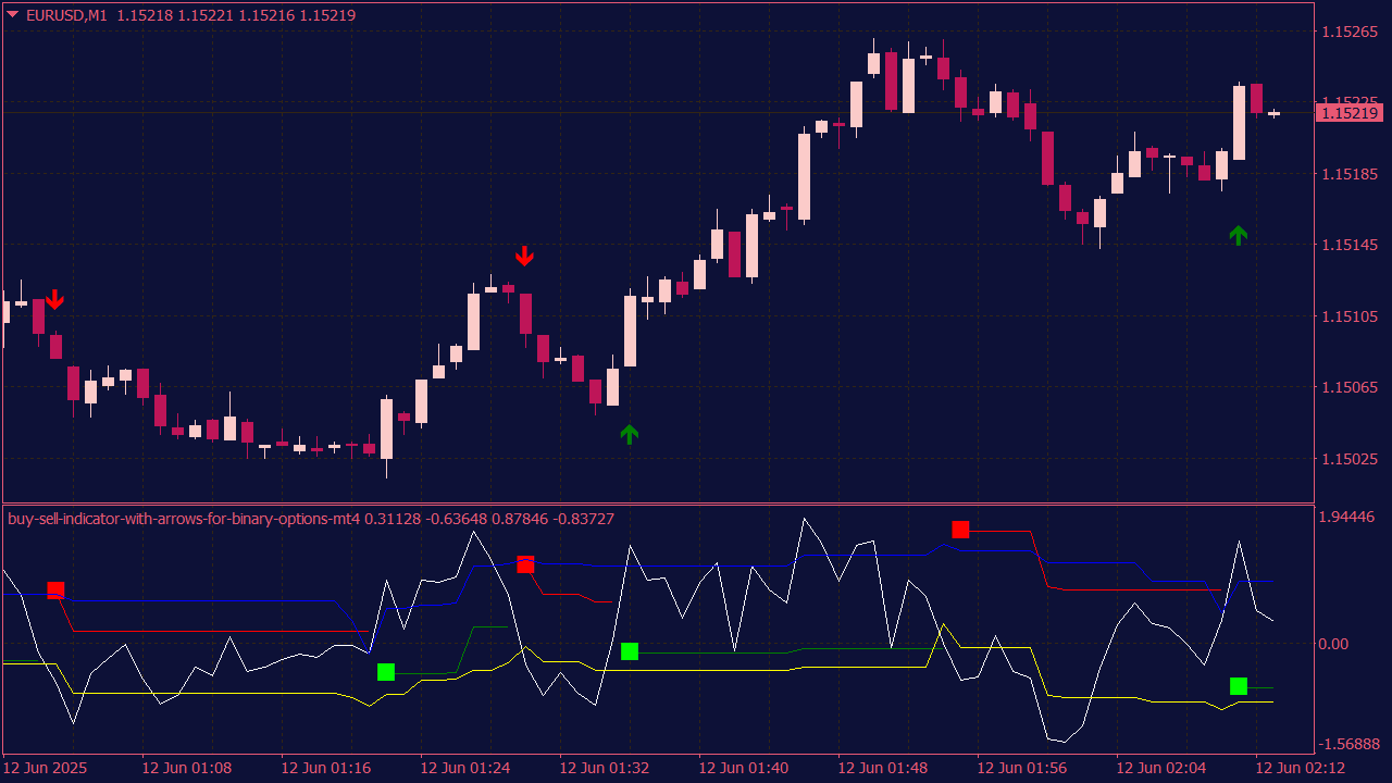 Buy Sell Indicator with Arrows for Binary Options for MT4