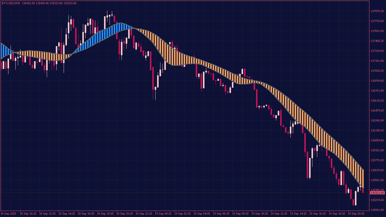 T3 MA Ribbon MTF Indicator with Alerts for MT4
