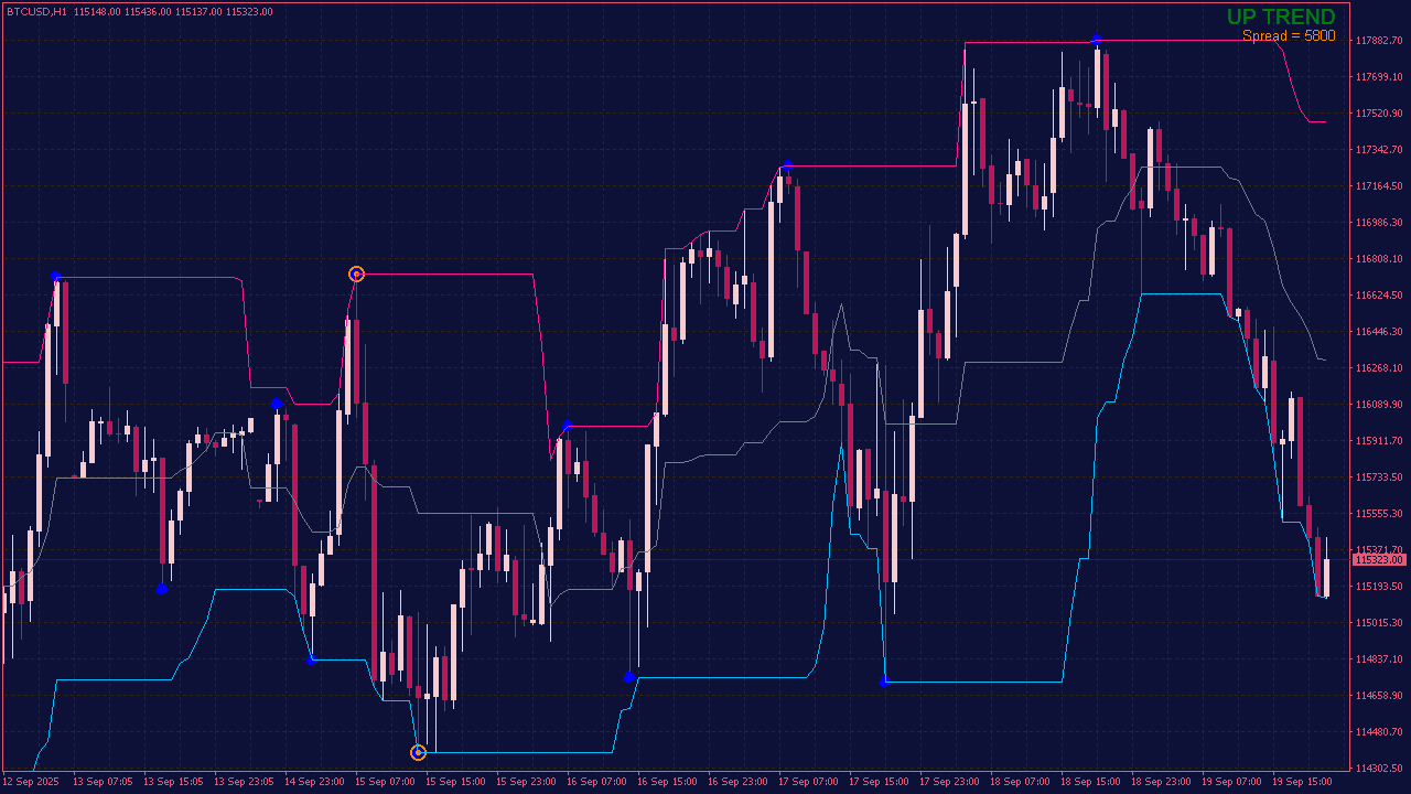 ZigZag Overbought Oversold Indicator for MT4