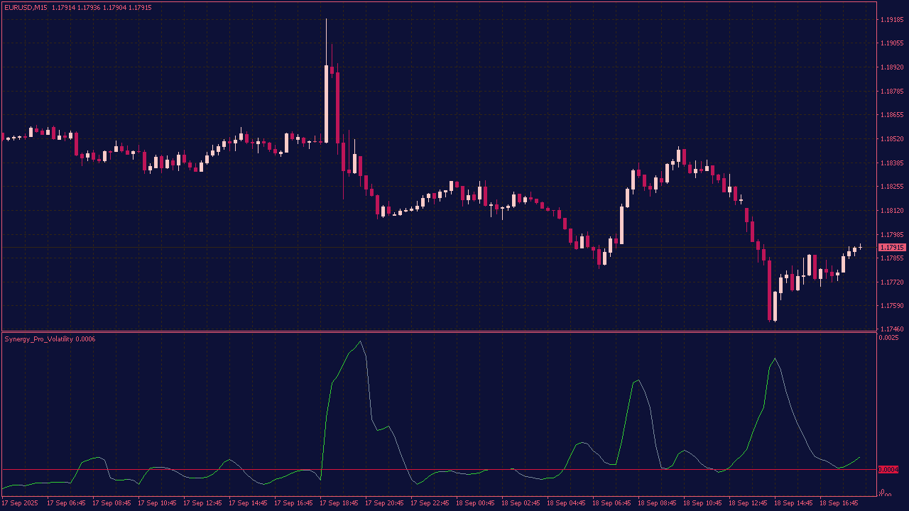 Synergy Pro Volatility Indicator for MT4