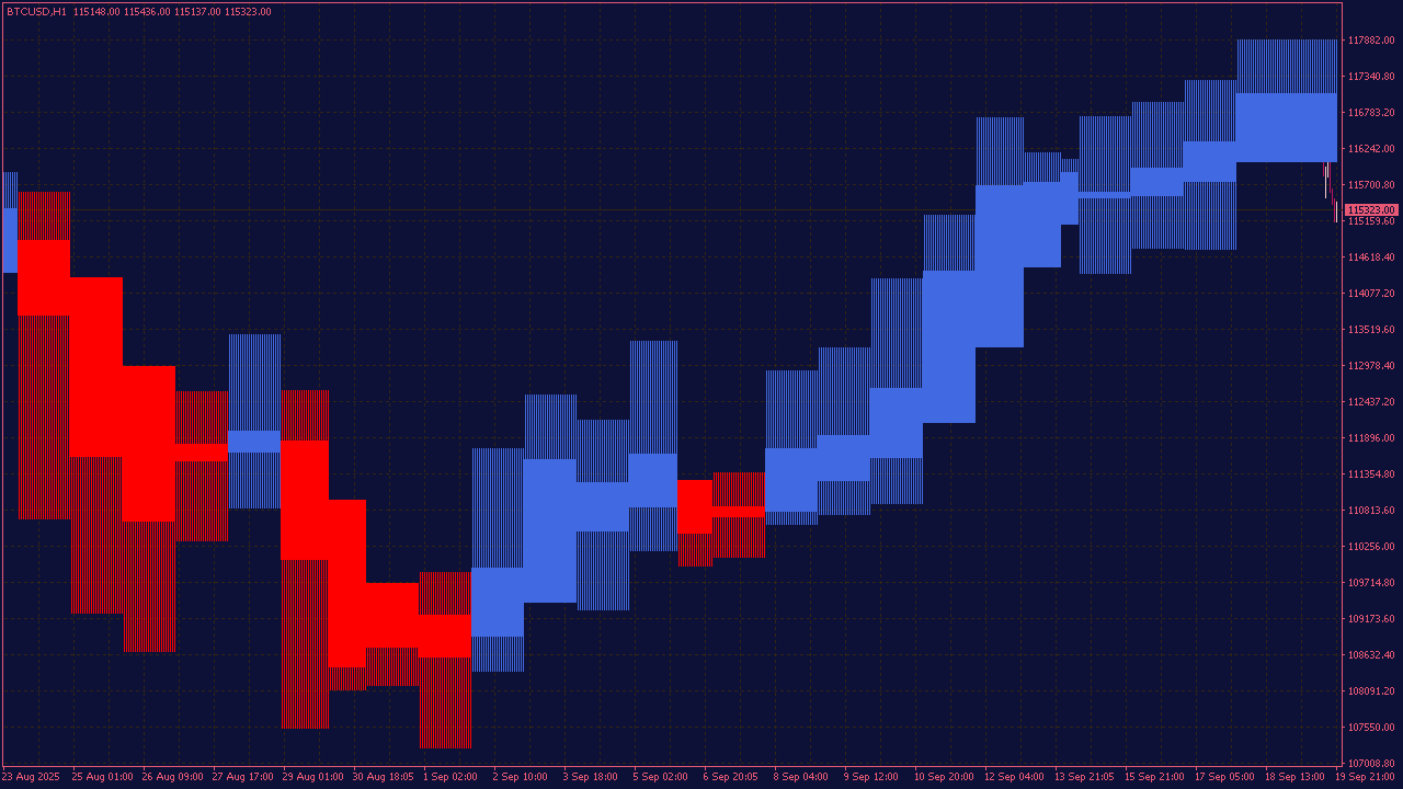 All Heikin-Ashi Indicator for MT4