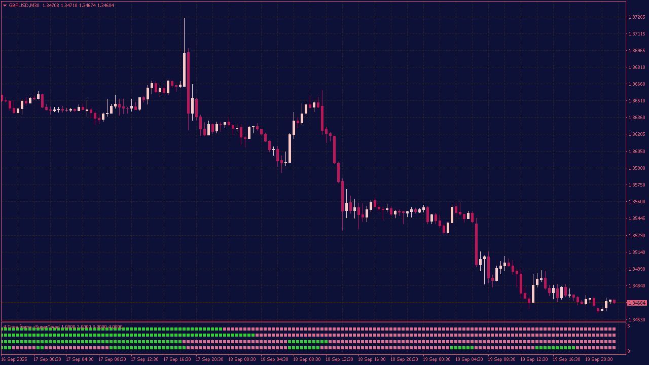 4 Time Frame X-Super-Trend Indicator for MT4