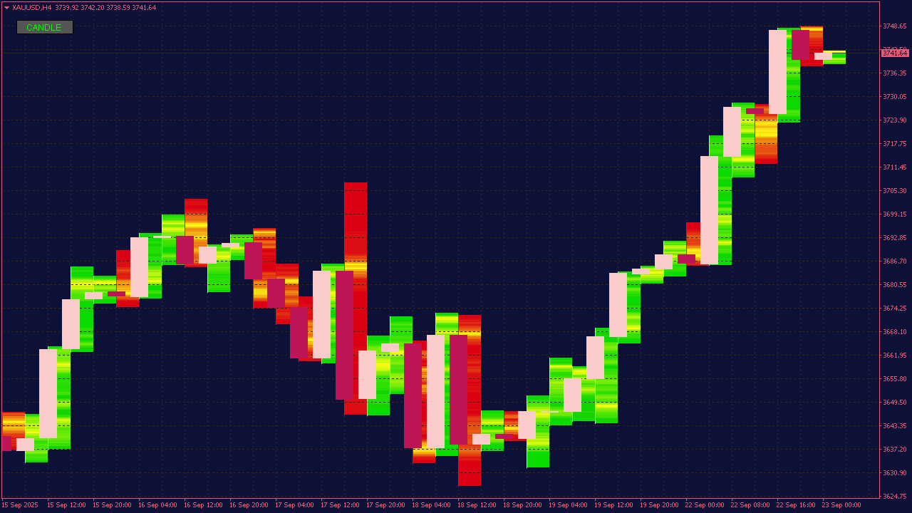 Candles Temperature Indicator for MT4