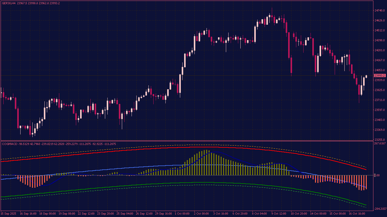 MACD with COG (Center of Gravity) Indicator for MT4