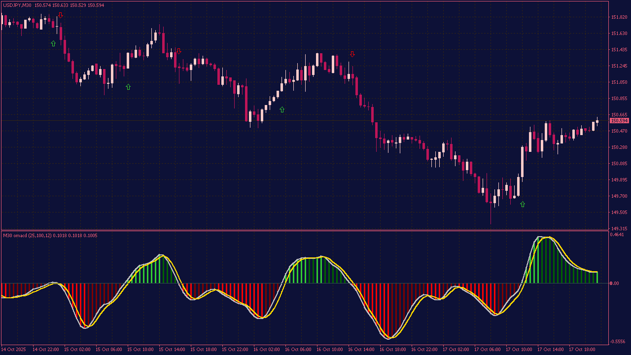 OMA MACD MTF Indicator with Arrows and Alerts for MT4
