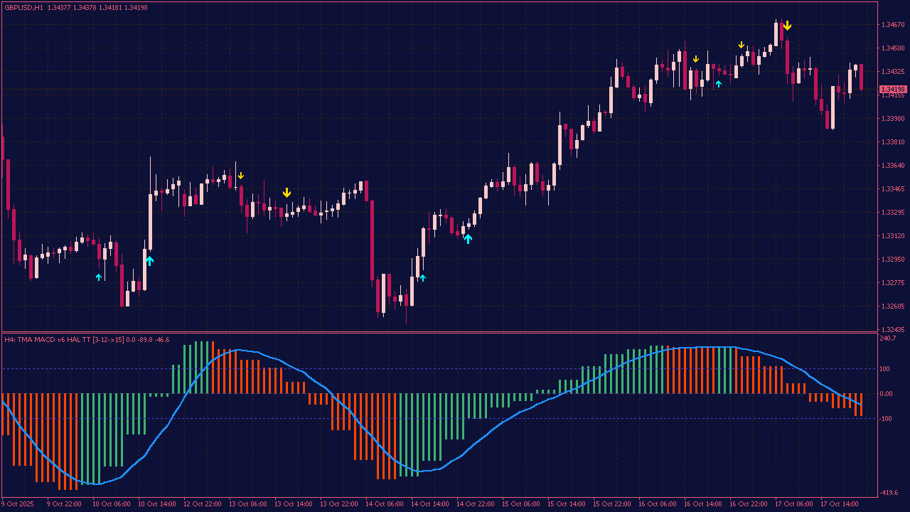 TMA Centered MACD MTF V6 Indicator for MT4