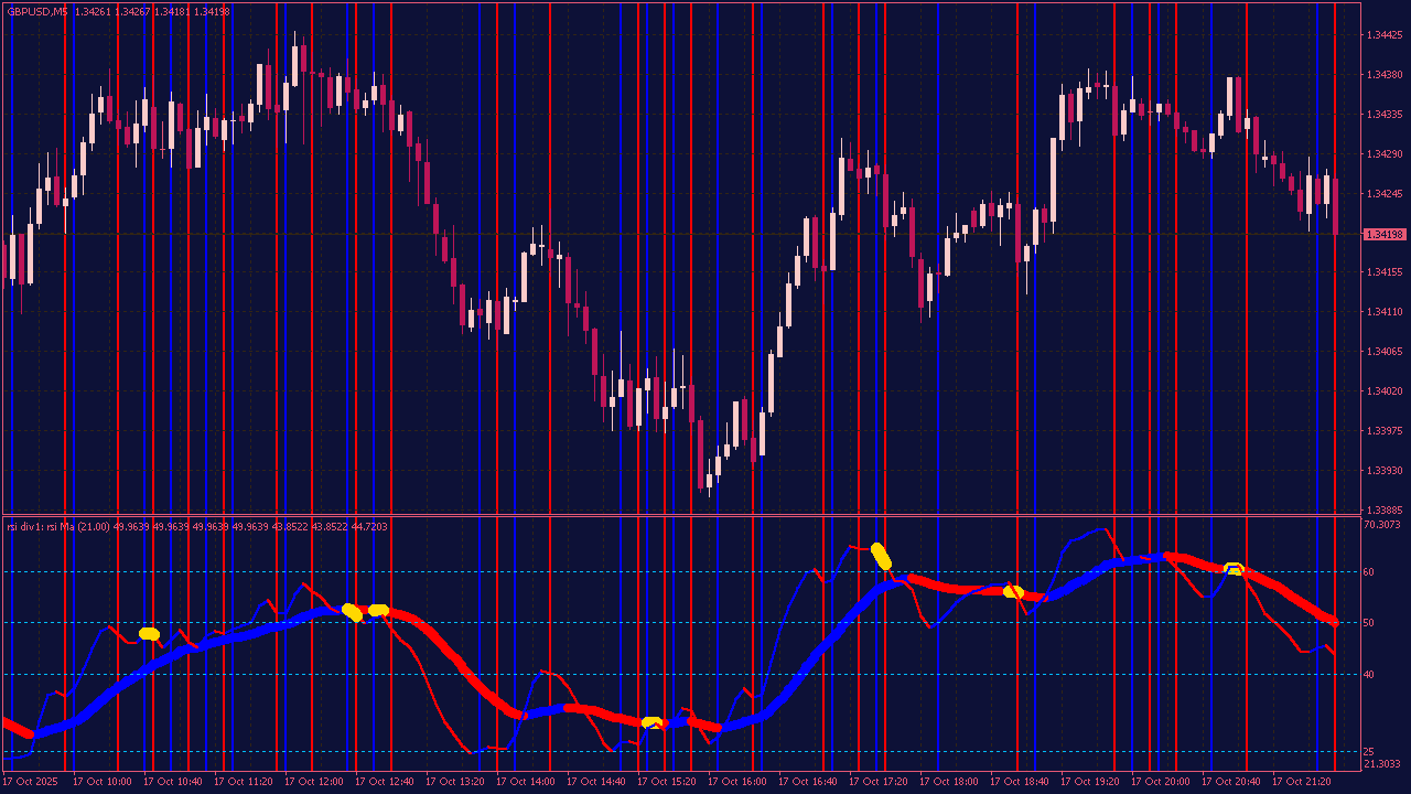 RSI MA Divergence Indicator with Entry and Exit Lines for МТ4