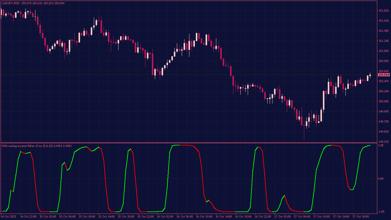 NonLag Inverse Fisher Transform of All RSI for MT4
