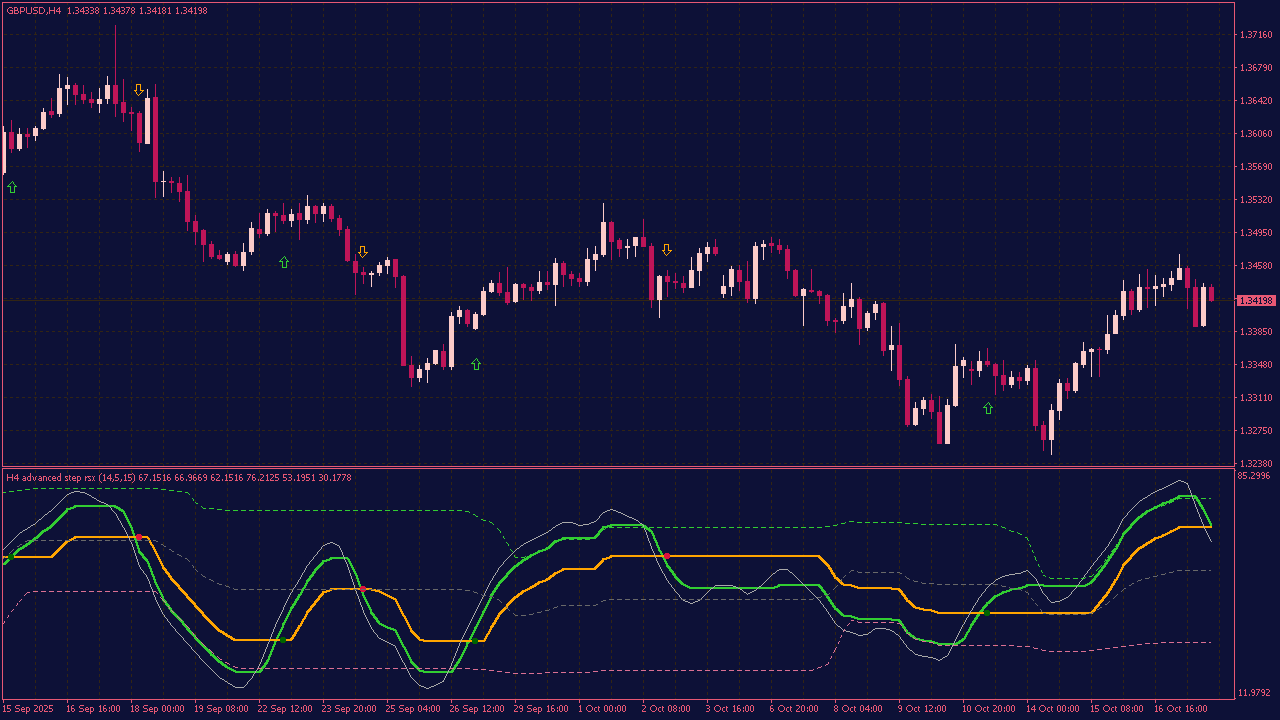 Advanced StepRSI MTF Indicator with Floating Levels, Alerts and Arrows for MT4
