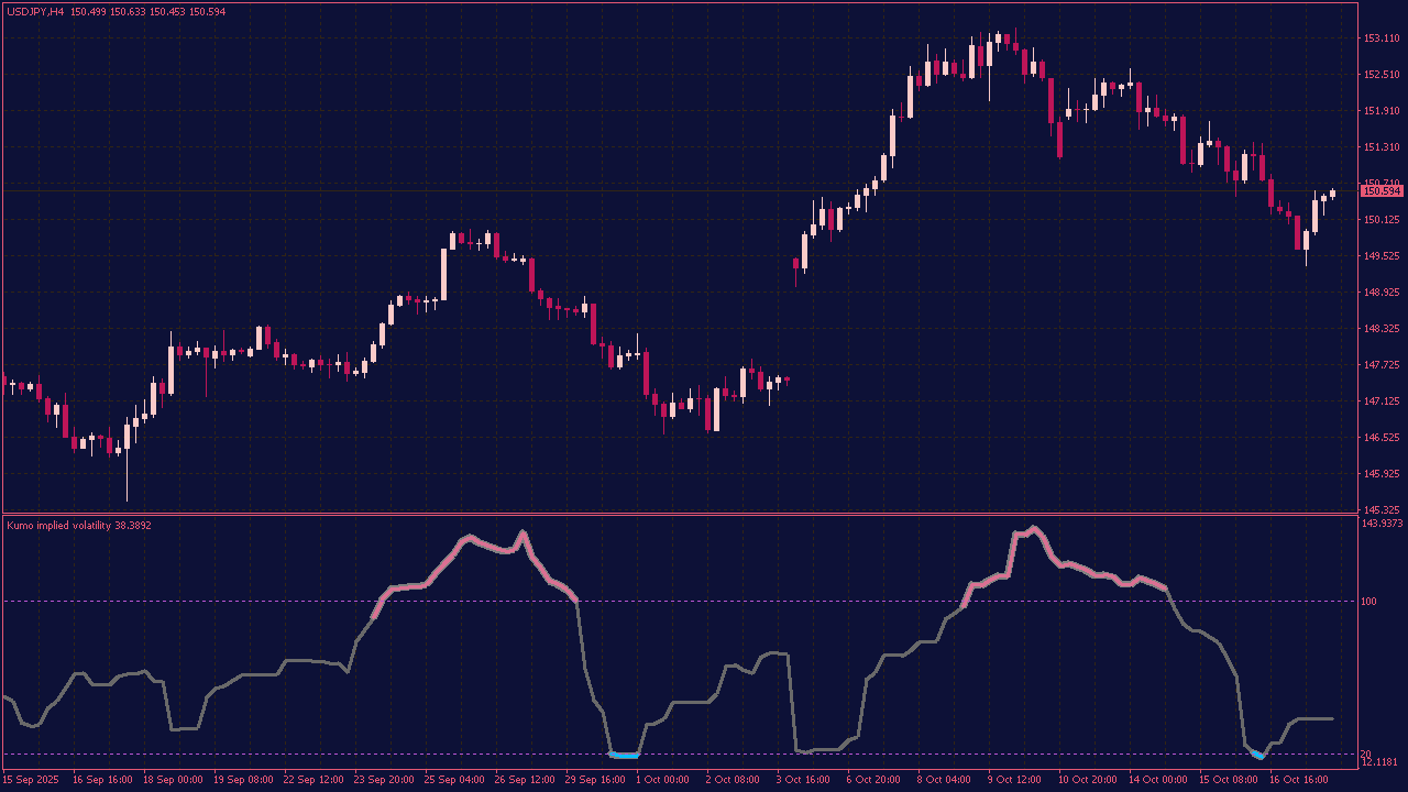 Kumo Implied Volatility Indicator for MT4