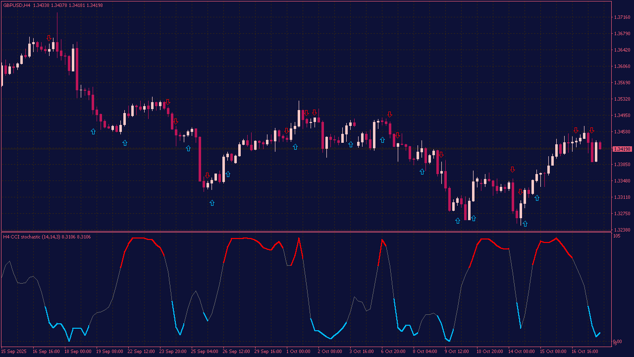 CCI Stochastic with Arrows Indicator for MT4