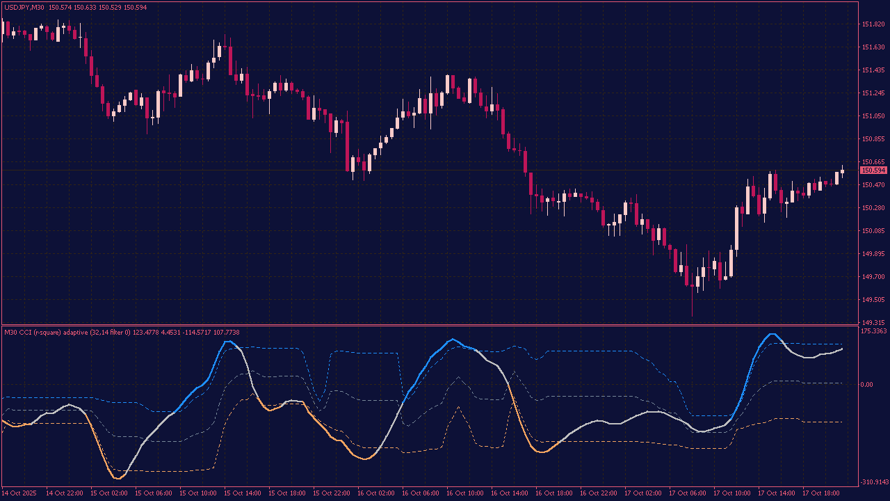 CCI (R-Square Adaptive) Floating Zero Indicator for MT4
