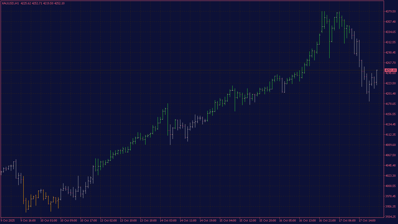 CCI MTF Bars Indicator for MT4