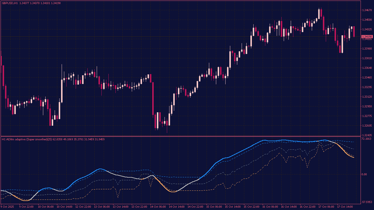 ADXm (VHF Adaptive) Averages Filtered (Floating Zero) for MT4