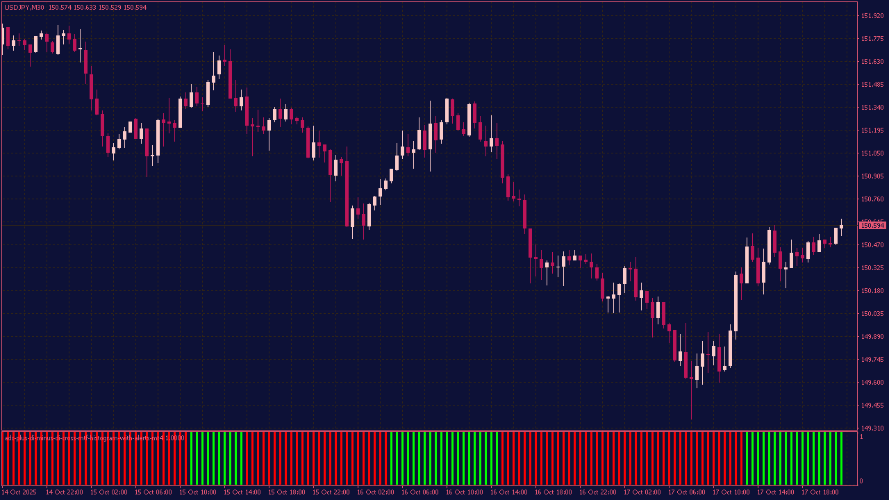 ADX Plus DI Minus DI Cross MTF Histogram with Alerts for MT4