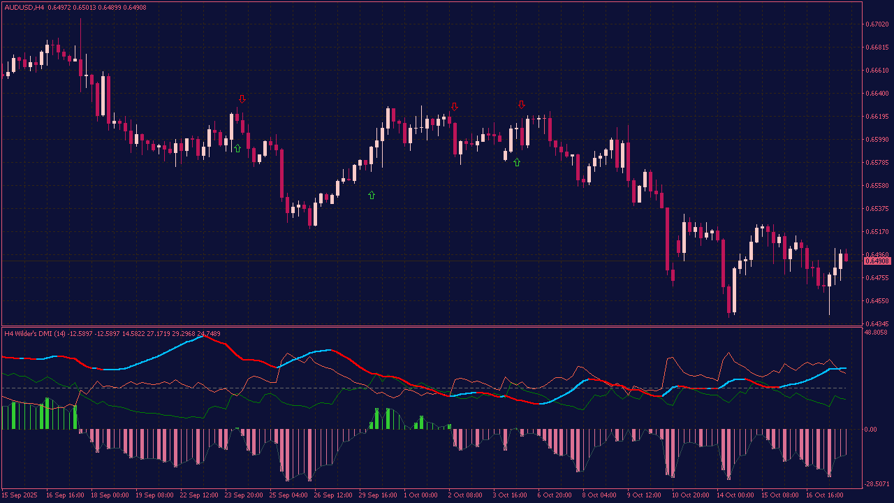 Wilder's DMI NRP MTF Histogram with Alerts and Arrows for MT4