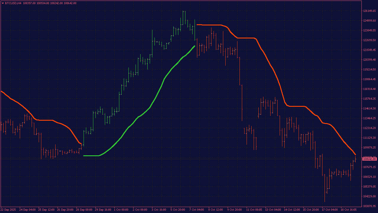 BB Stops (New Format) Indicator with Averages for MT4