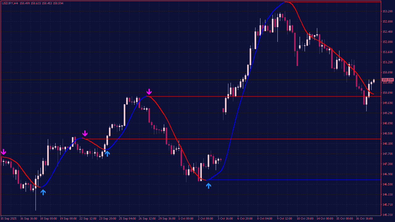 Hull Moving Average Indicator with SR Lines and Arrows for MT4