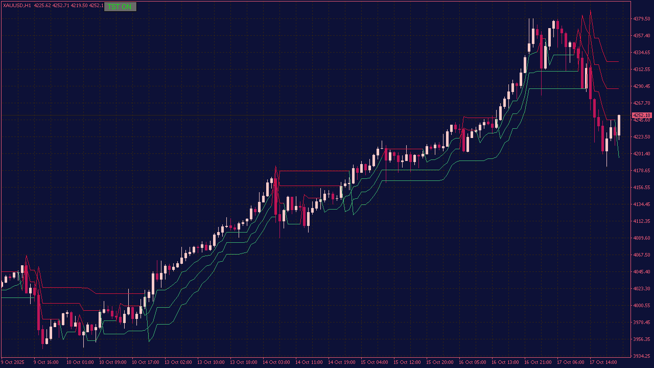 Triple SuperTrend Indicator with Button for MT4