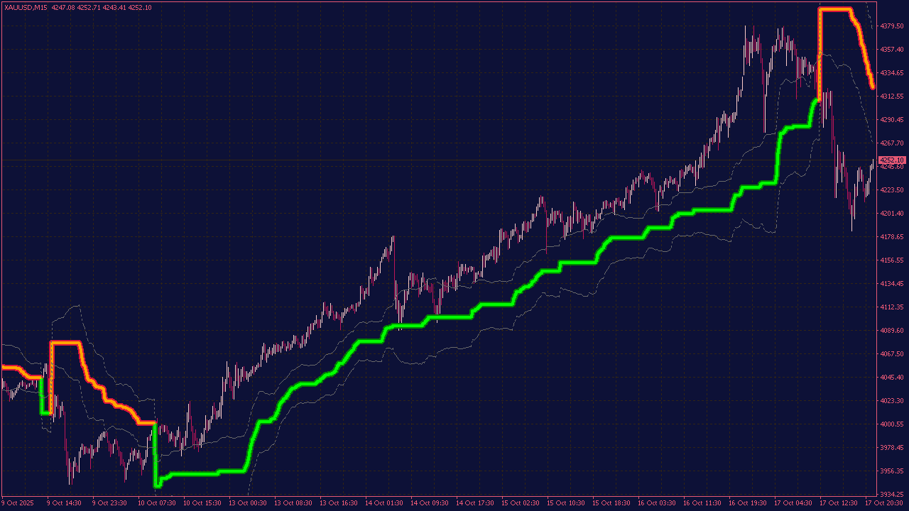SuperTrend MTF Averages with Arrows, Alerts, Candles and Bands for MT4