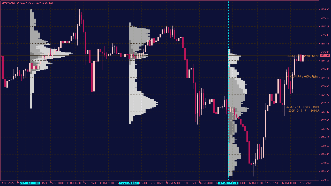 i-Polo Market Profile Indicator for MT4