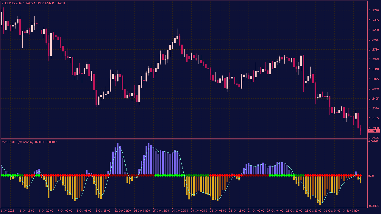 MACD Momentum Indicator with Trend Index for MT4
