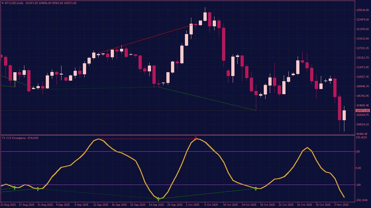 T3 CCI Divergence Indicator with Arrows for MT4