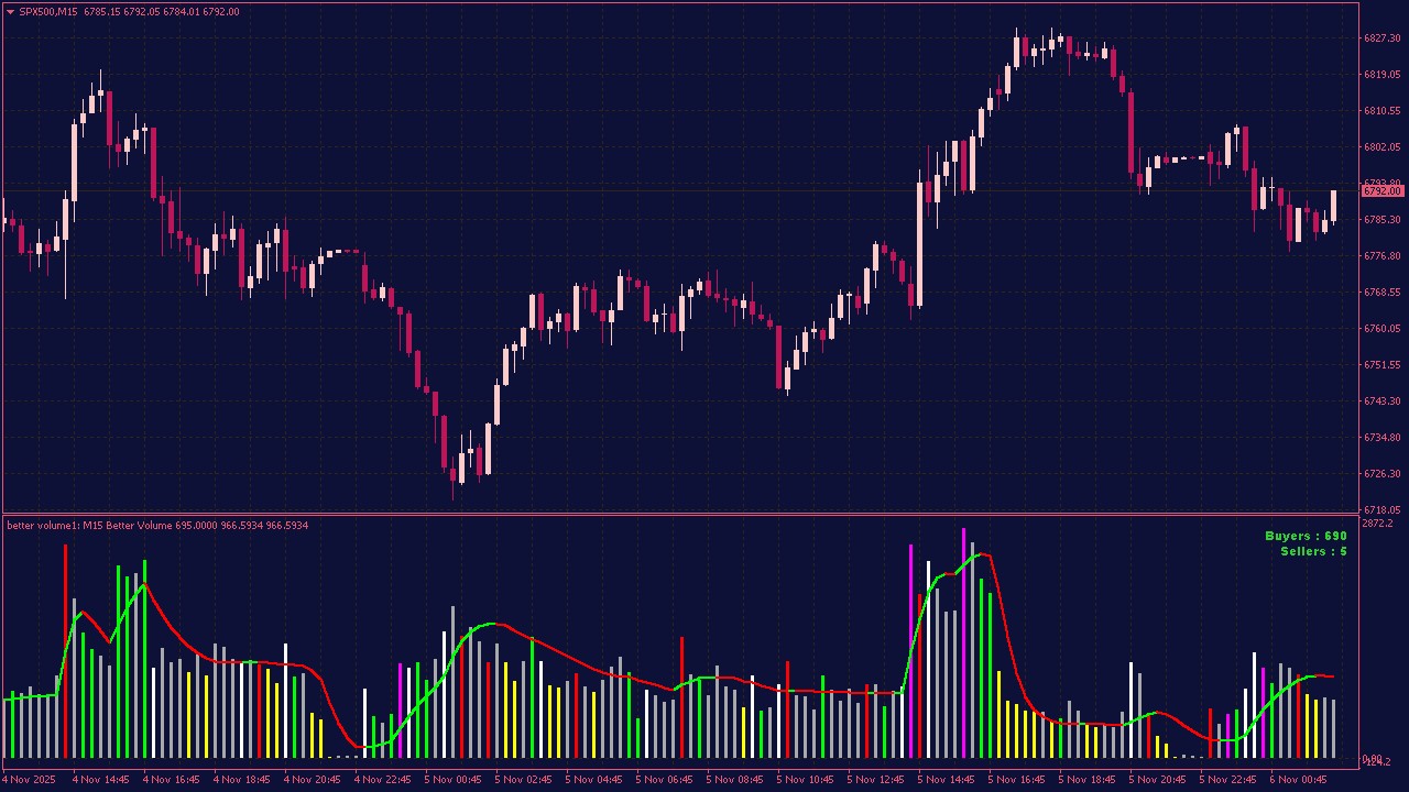 Better Volume Ticks MTF Indicator with Alerts for MT4