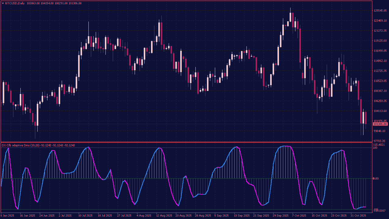 CFB Adaptive DMX NRP Indicator with Alerts and Arrows for MT4