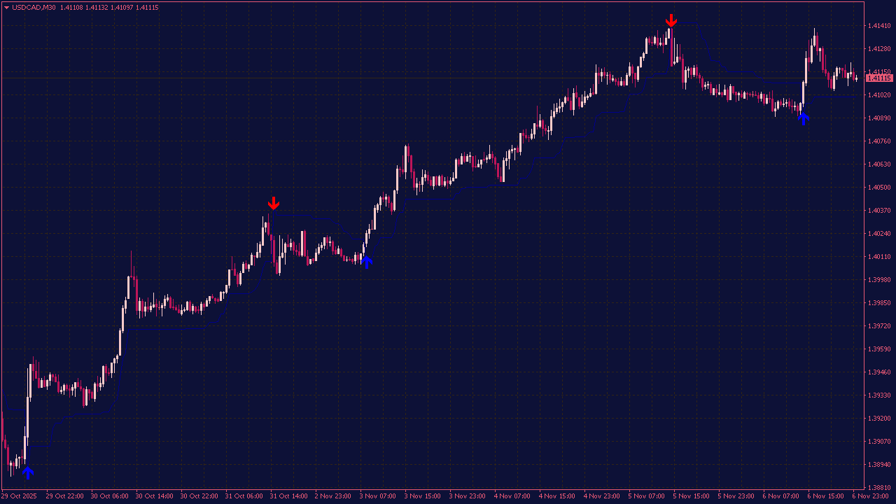 Lurch (Level Stop Reverse) Indicator for MT4
