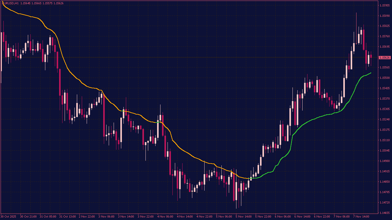 Elastic Volume Weighted Moving Average (EVWMA) for MT4