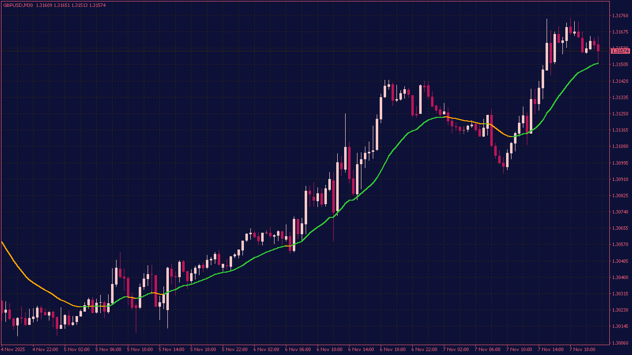 McGinley Dynamic Moving Average for MT4