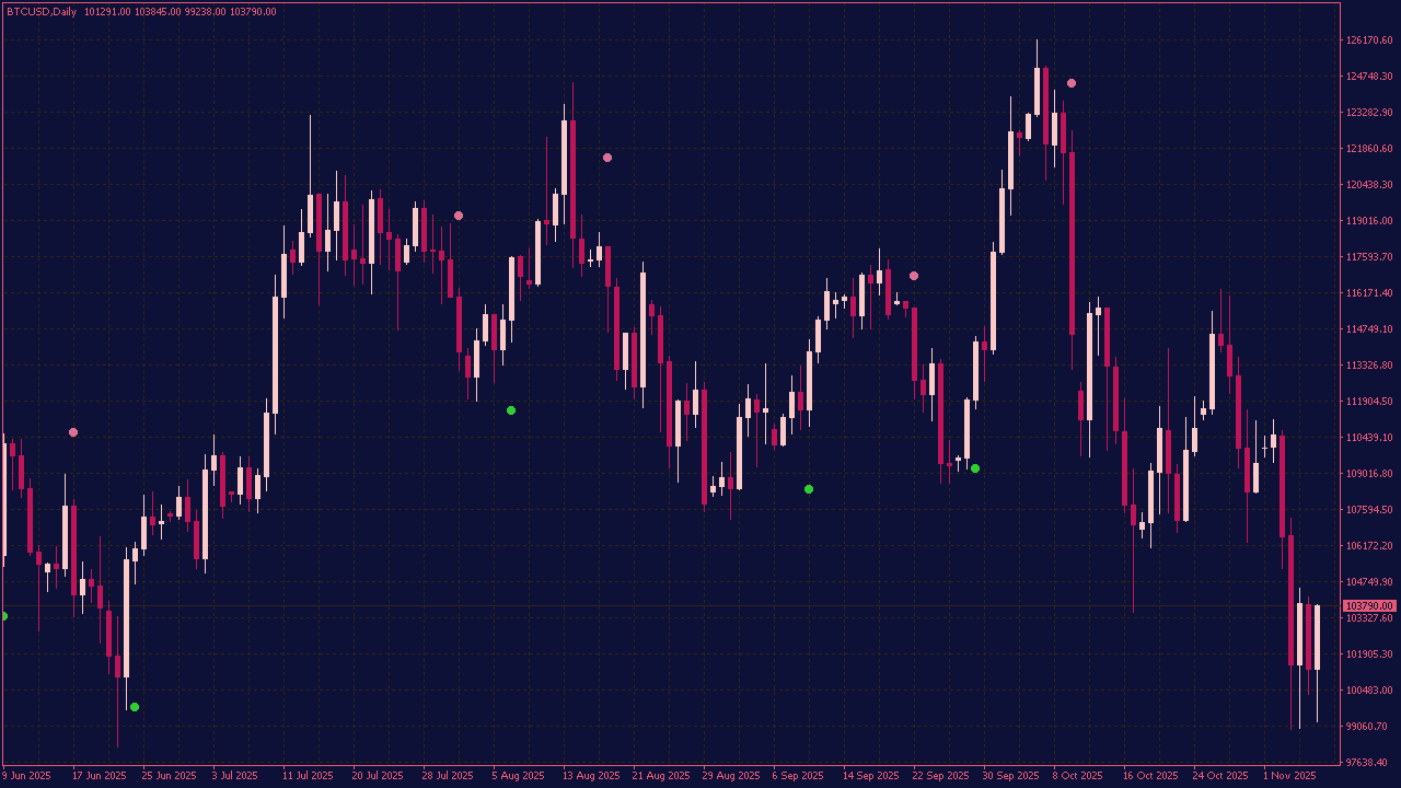 Super Trend Indicator with Dots and Alerts for MT4