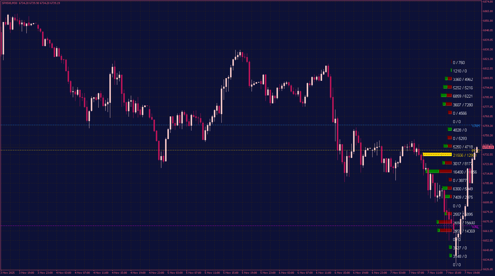 Dynamic Volume Profile Indicator with POC for MT4
