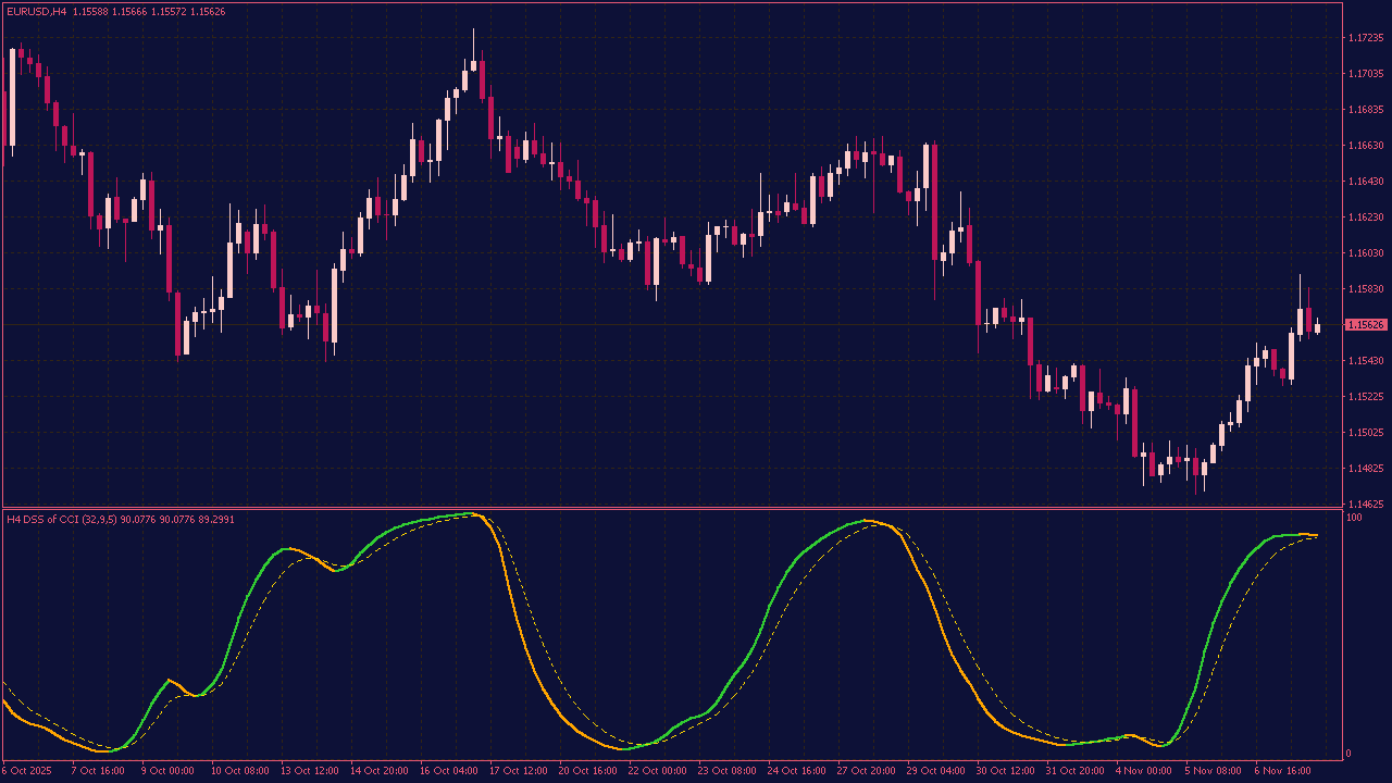 Double Smoothed Stochastic (DSS) of CCI with MTF and Arrows for MT4