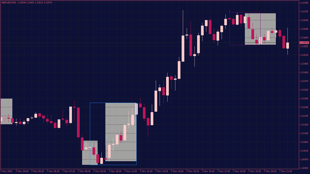 ICT Kill Zones Indicator for MT4