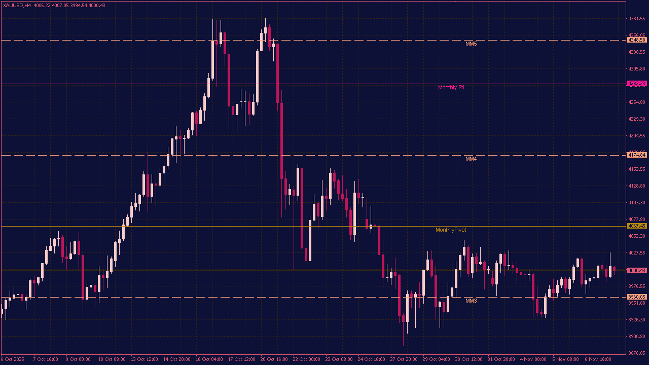 Auto Fibo Pivot Indicator for MT4
