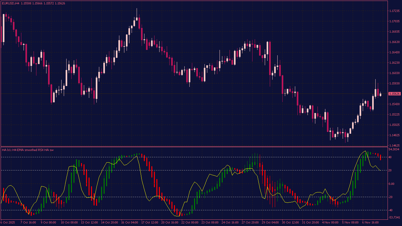 Heiken Ashi Smoothed RSI with Auto Divergences and Alerts for MT4