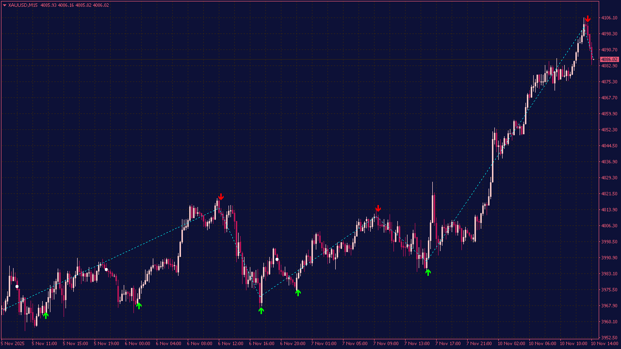 ZigZag Indicator with Buy and Sell Arrows for MT4