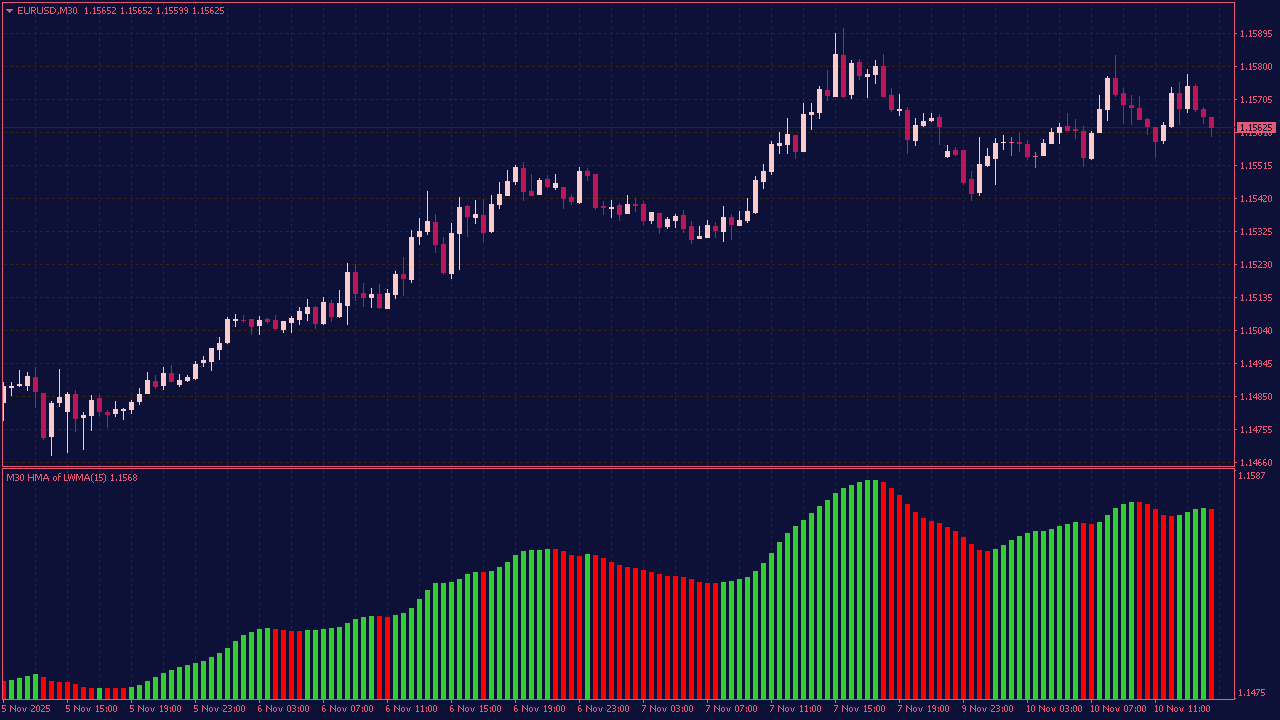 Hull Moving Average (HMA) Mountain Histogram with Alerts for MT4