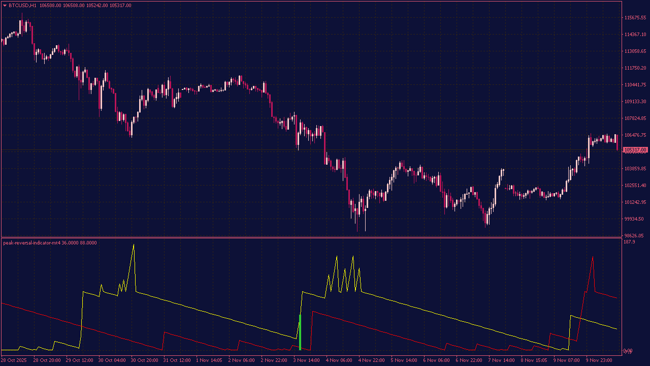 Peak Reversal Indicator for MT4