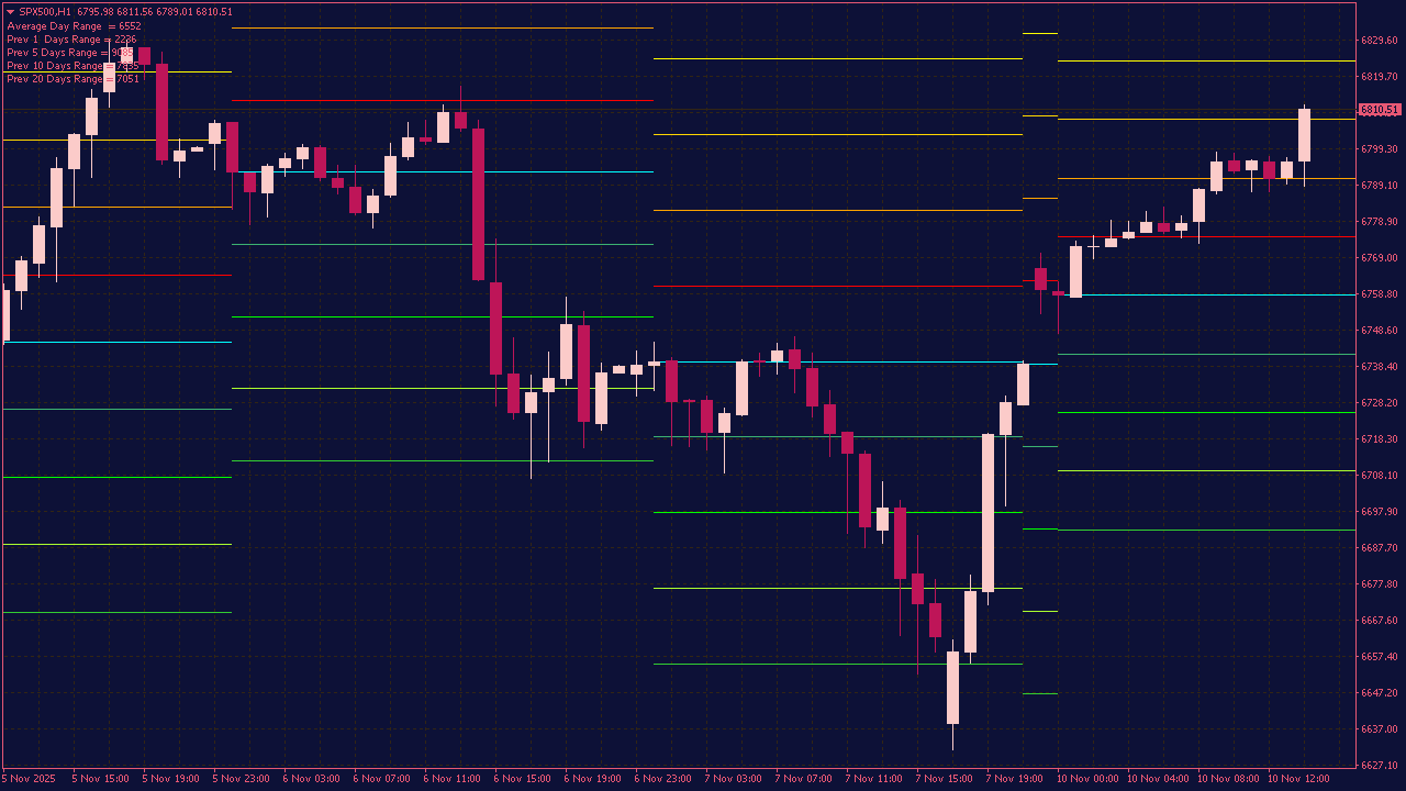 LNX Pivots V3 Indicator for MT4